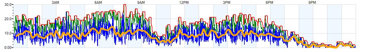 AVERAGE Wind Speed