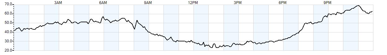 Relative outside humidity percentage