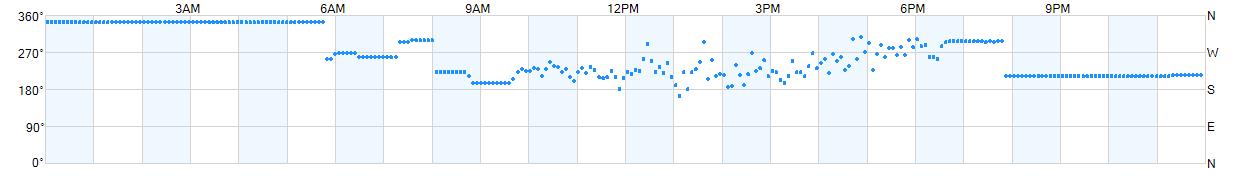 Wind direction as points.