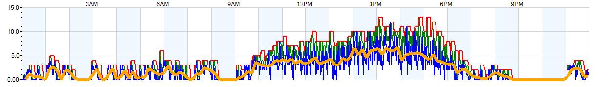 AVERAGE Wind Speed