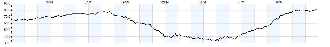 Relative outside humidity percentage