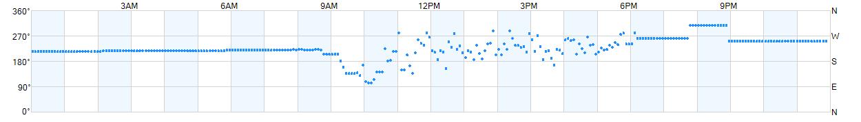 Wind direction as points.