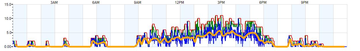 AVERAGE Wind Speed