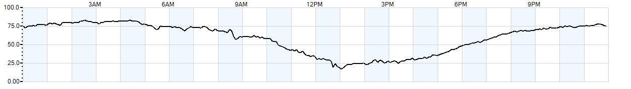 Relative outside humidity percentage