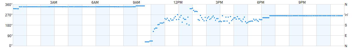 Wind direction as points.