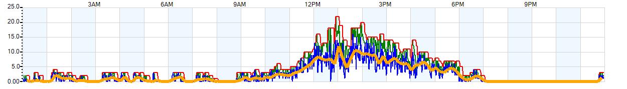 AVERAGE Wind Speed