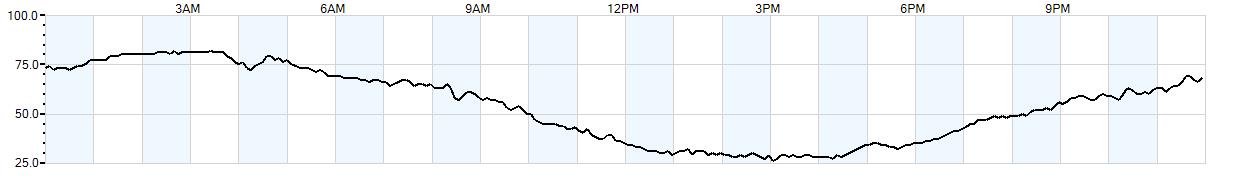 Relative outside humidity percentage