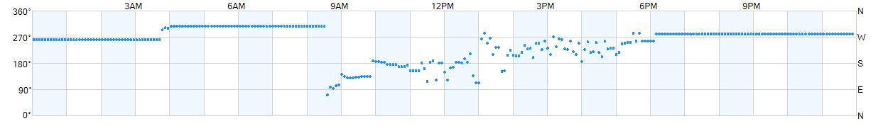 Wind direction as points.