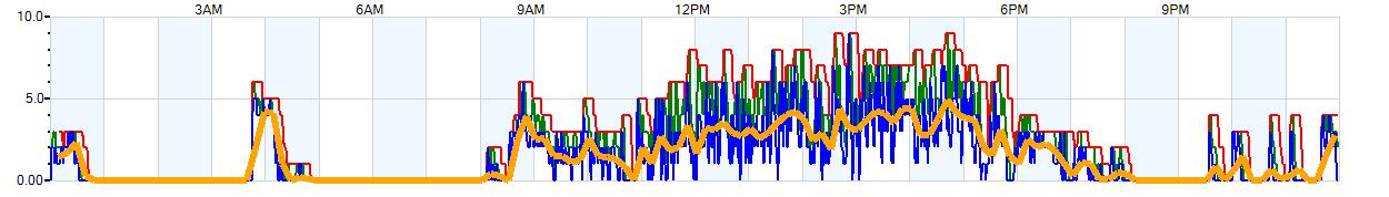 AVERAGE Wind Speed