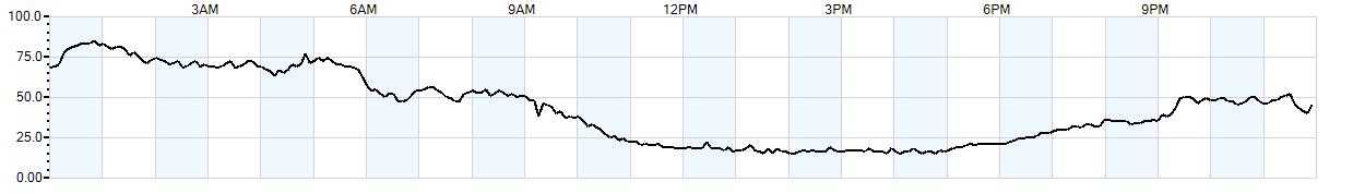 Relative outside humidity percentage