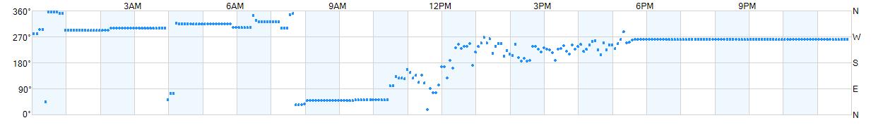 Wind direction as points.