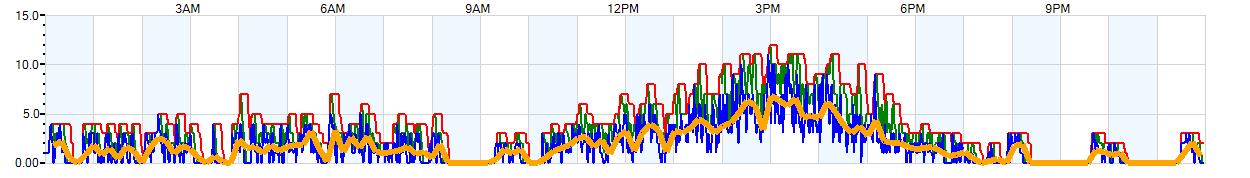 AVERAGE Wind Speed