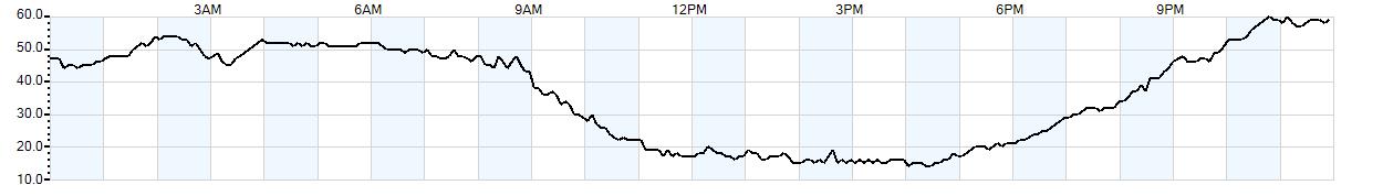 Relative outside humidity percentage