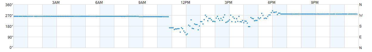 Wind direction as points.