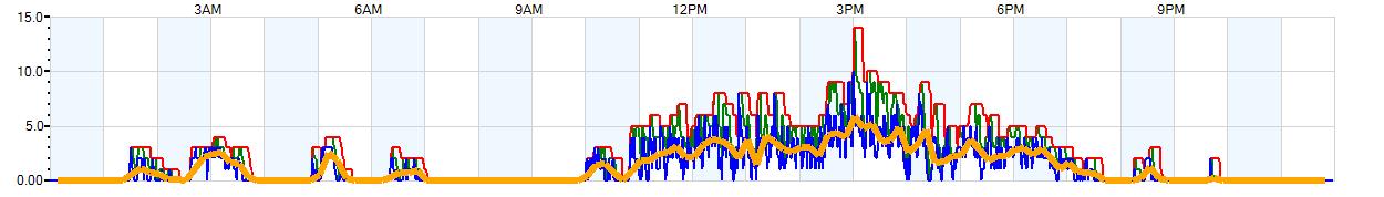 AVERAGE Wind Speed