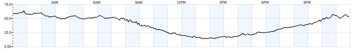 Relative outside humidity percentage