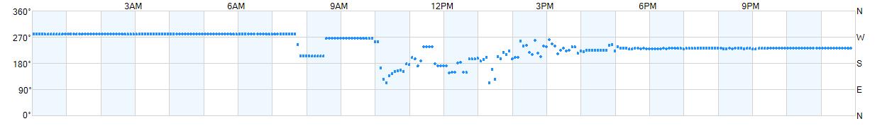 Wind direction as points.