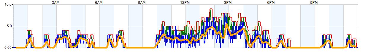 AVERAGE Wind Speed