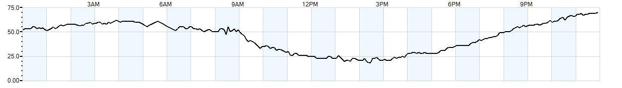 Relative outside humidity percentage