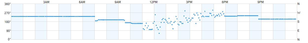 Wind direction as points.