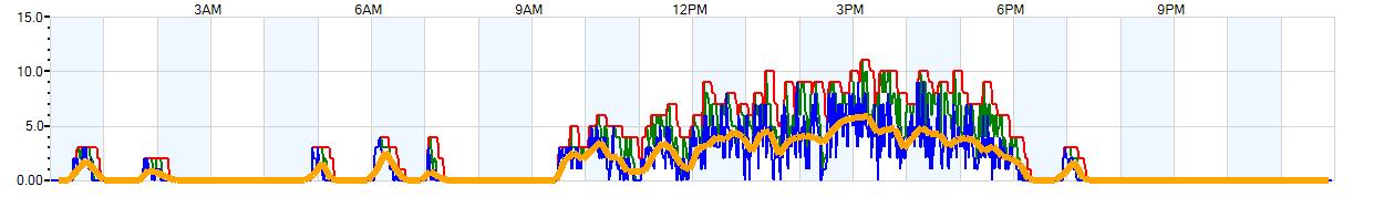 AVERAGE Wind Speed