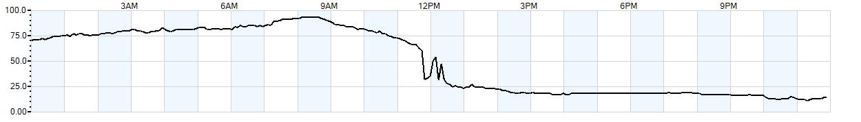 Relative outside humidity percentage