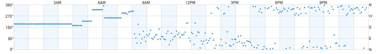 Wind direction as points.