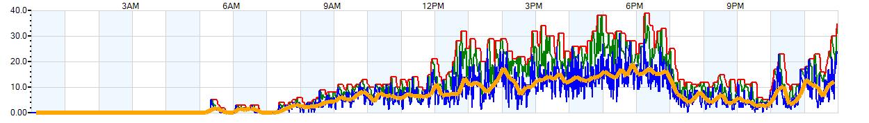 AVERAGE Wind Speed