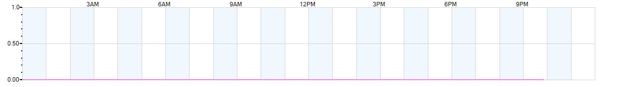 Rain totals (in inches) from midnight-to-midnight and since the beginning of the season, July 1st