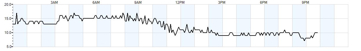 Relative outside humidity percentage