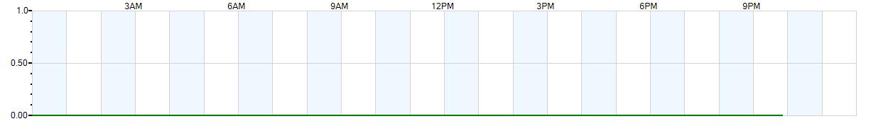 Instantaneous rate of rainfall measured in inches per hour