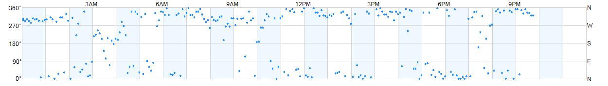 Wind direction as points.