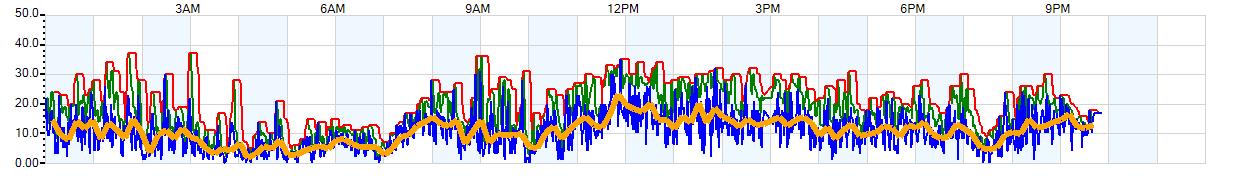 AVERAGE Wind Speed