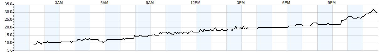 Relative outside humidity percentage