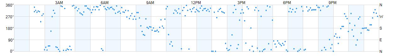 Wind direction as points.