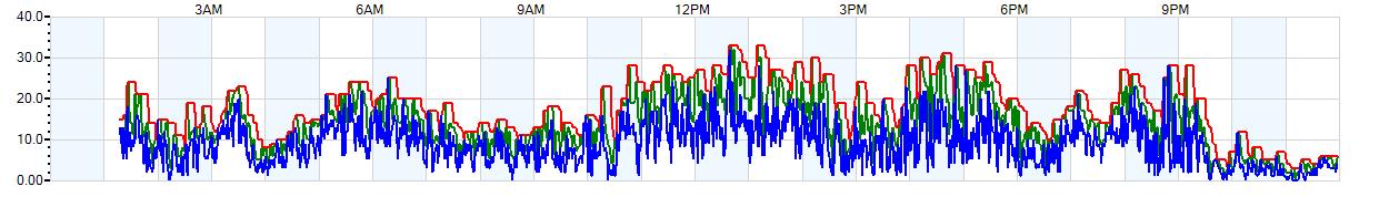 AVERAGE Wind Speed