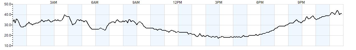 Relative outside humidity percentage