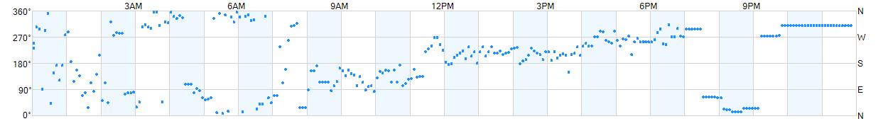 Wind direction as points.