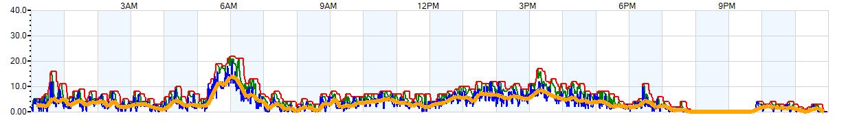 AVERAGE Wind Speed