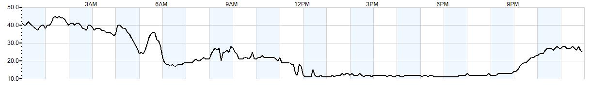 Relative outside humidity percentage