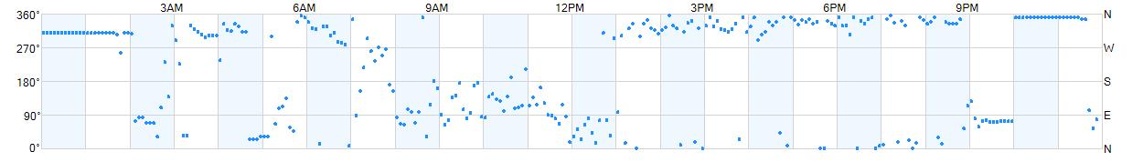 Wind direction as points.