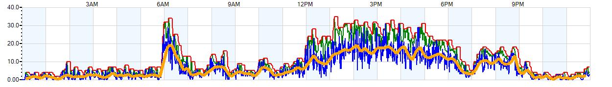 AVERAGE Wind Speed