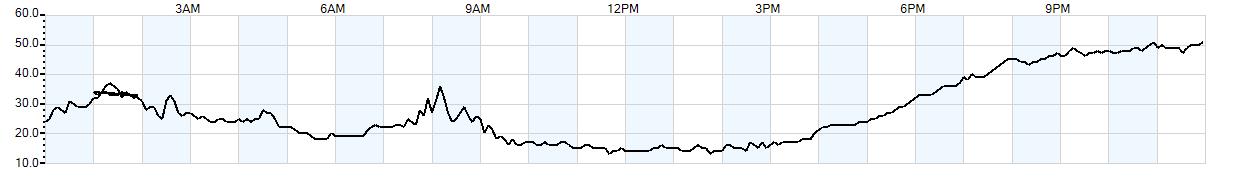 Relative outside humidity percentage