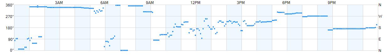 Wind direction as points.