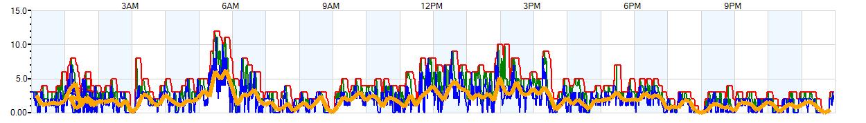 AVERAGE Wind Speed