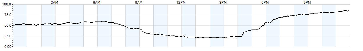 Relative outside humidity percentage