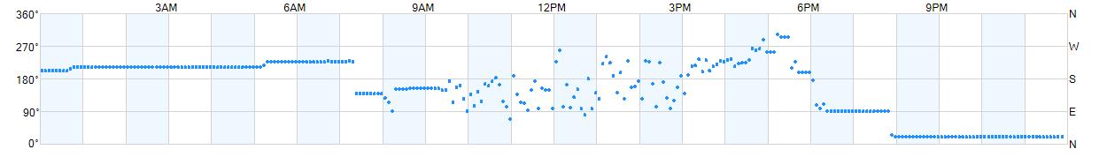 Wind direction as points.