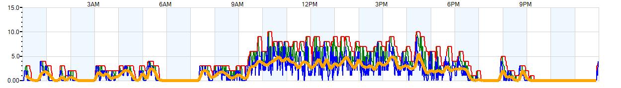 AVERAGE Wind Speed