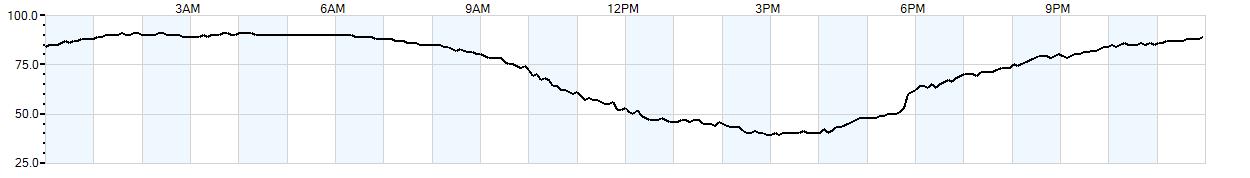 Relative outside humidity percentage