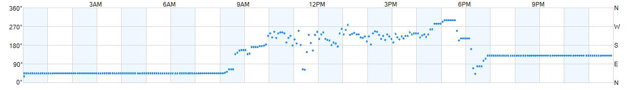 Wind direction as points.